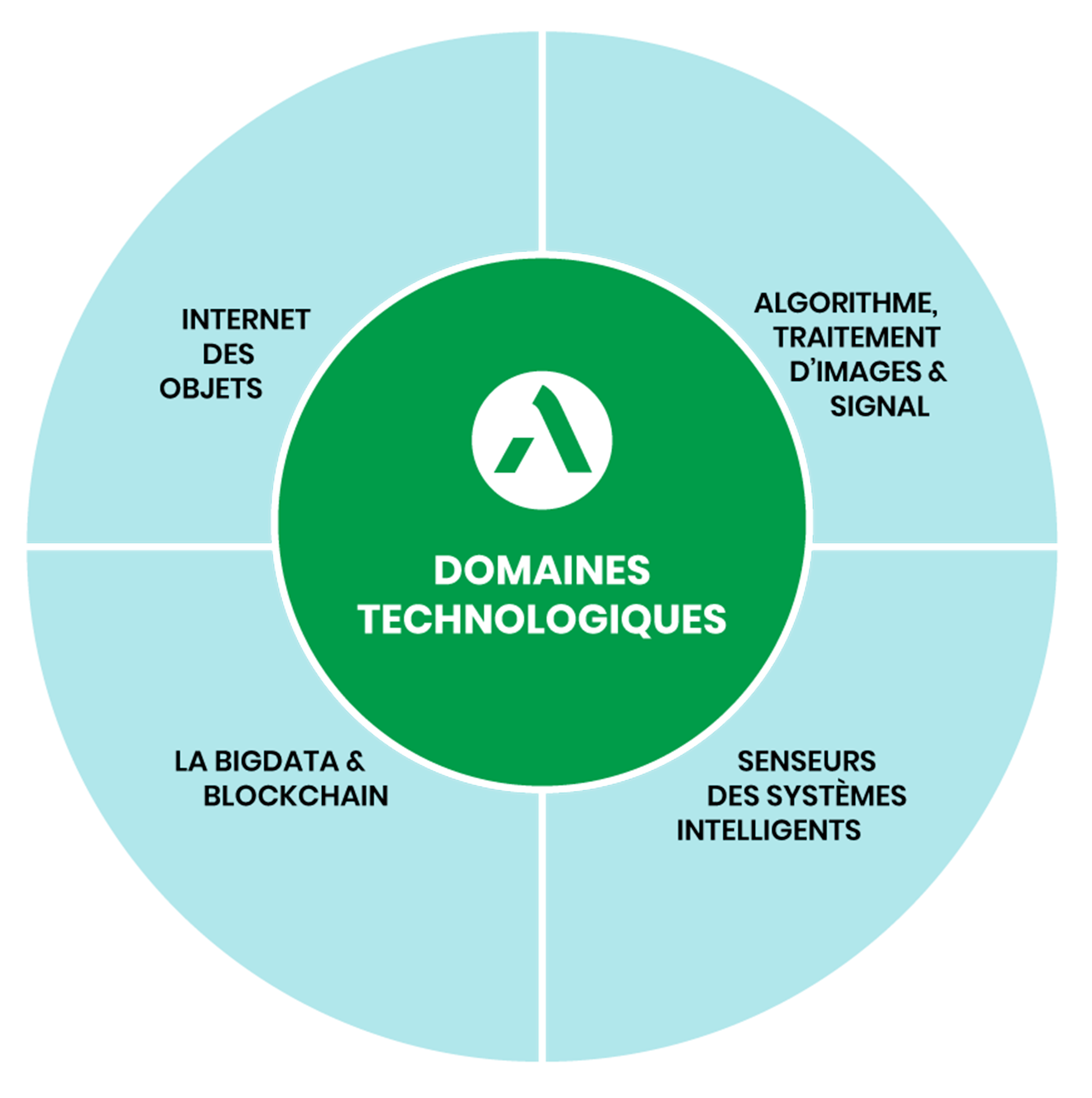 Domaines Technologiques
