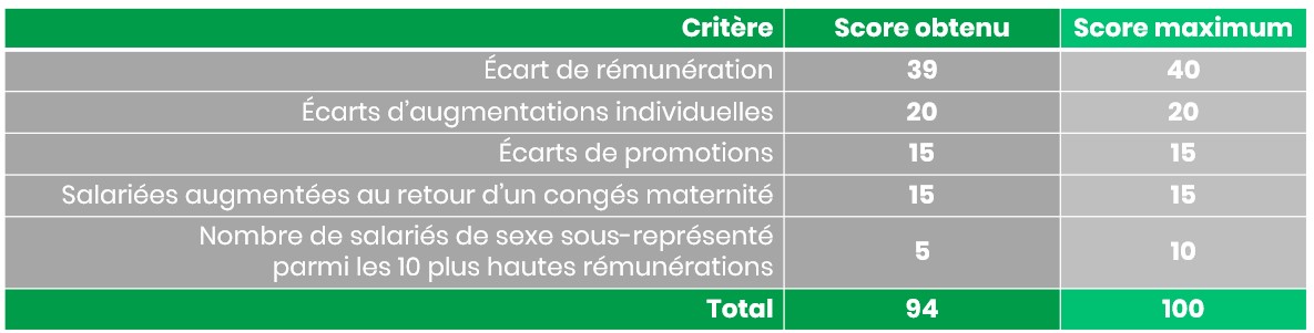Index égalité femmes hommes 2021 Index égalité femmes hommes 2021