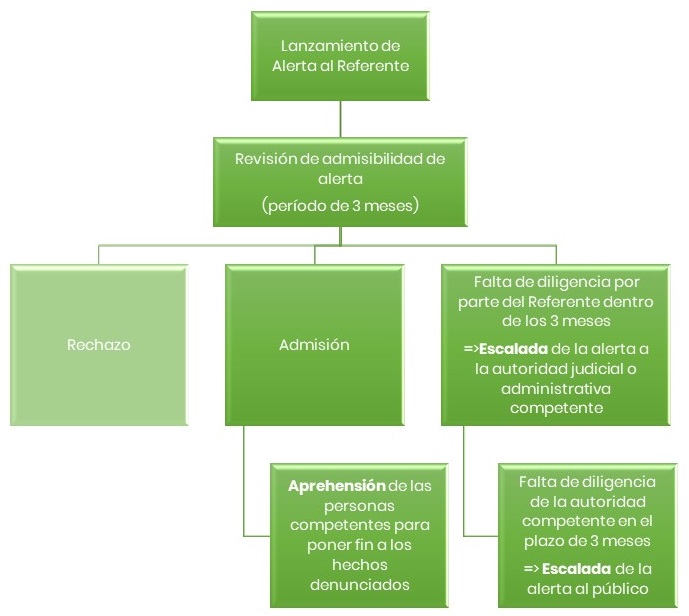 Procedimiento de denuncia Procedimiento de denuncia