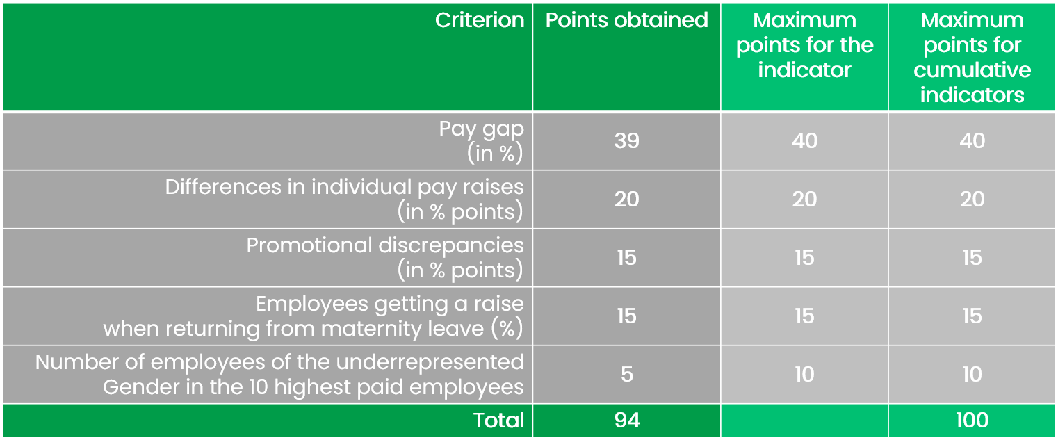 Index on gender equality 2024